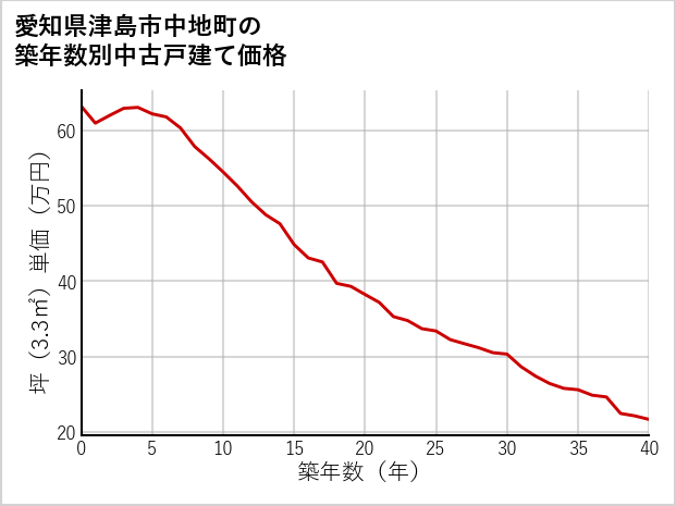 愛知県津島市中地町の築年数別の中古戸建て坪単価