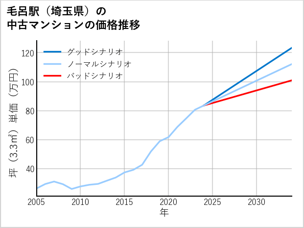 毛呂駅（埼玉県）の中古マンション価格推移