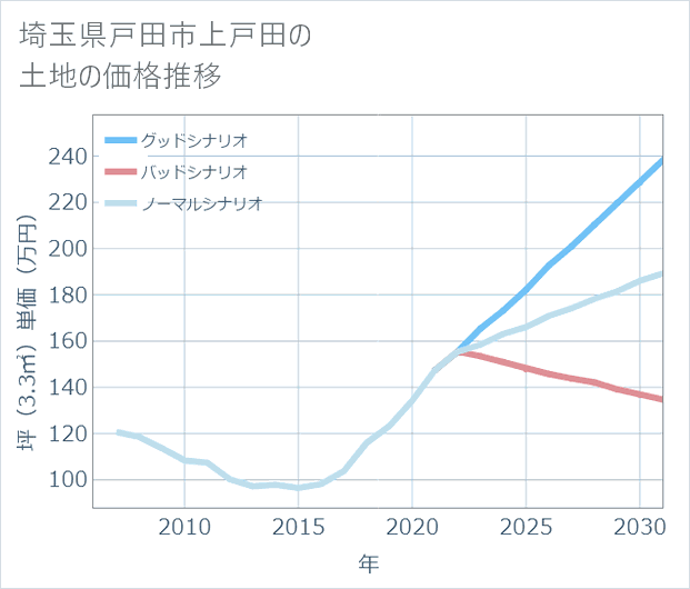 埼玉県戸田市上戸田の土地価格推移