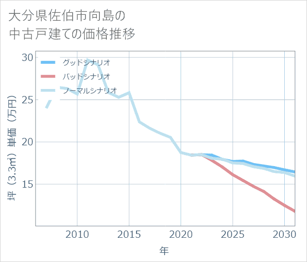 大分県佐伯市向島の中古戸建て価格推移