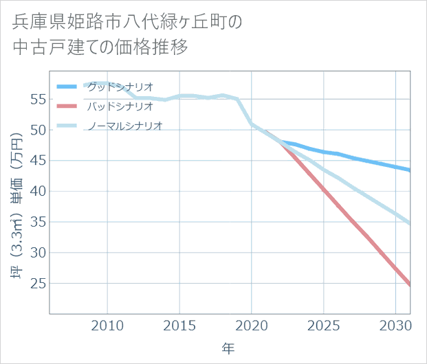 兵庫県姫路市八代緑ケ丘町の中古戸建て価格推移