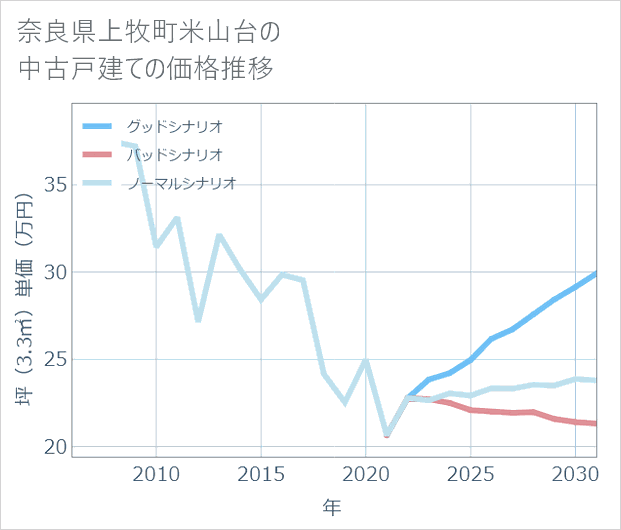奈良県上牧町米山台の中古戸建て価格推移