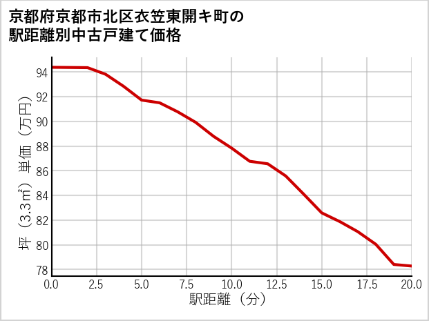 京都府京都市北区衣笠東開キ町の徒歩距離別の中古戸建て坪単価