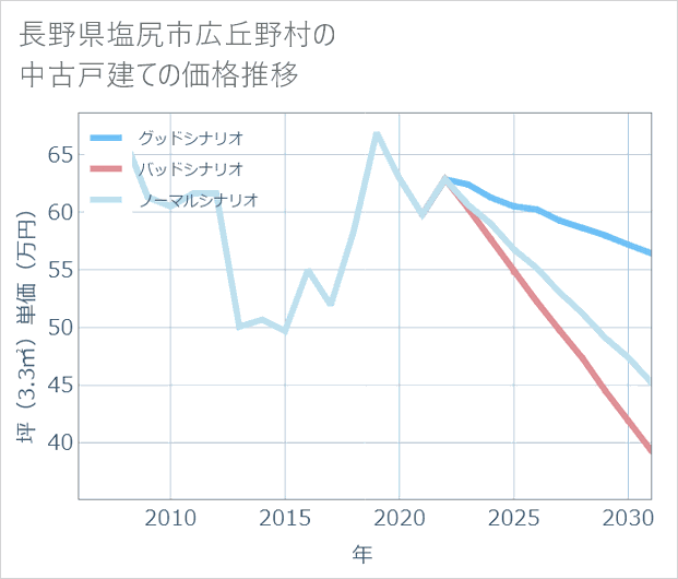 長野県塩尻市広丘野村の中古戸建て価格推移