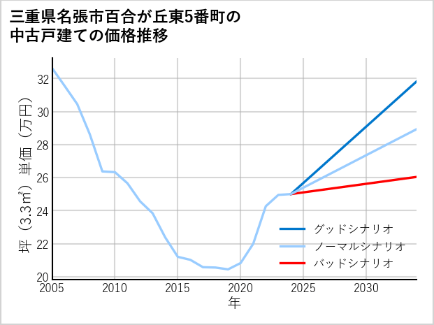 三重県名張市百合が丘東5番町の中古戸建て価格推移