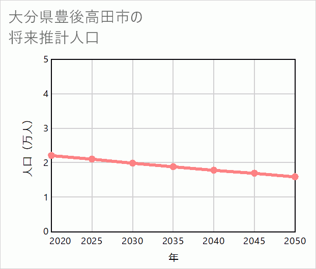 豊後高田市の将来推計人口