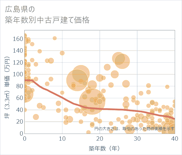 広島県の築年数別の中古戸建て坪単価