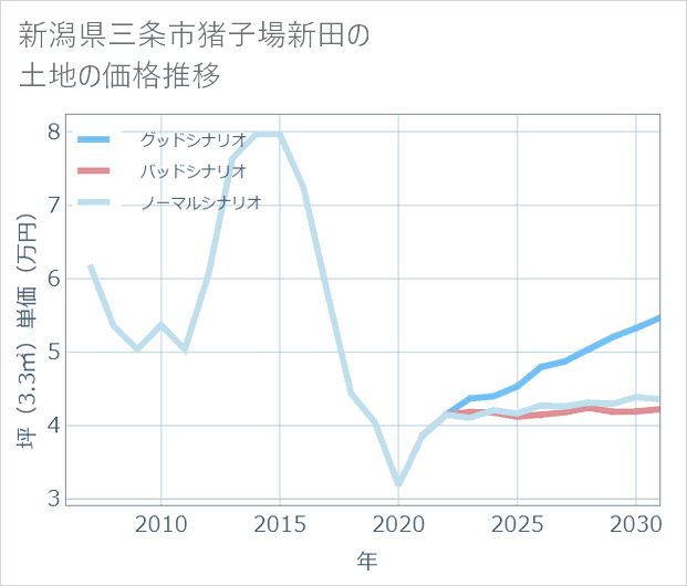 新潟県三条市猪子場新田の土地価格推移