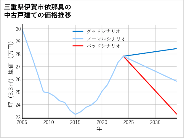 三重県伊賀市依那具の中古戸建て価格推移