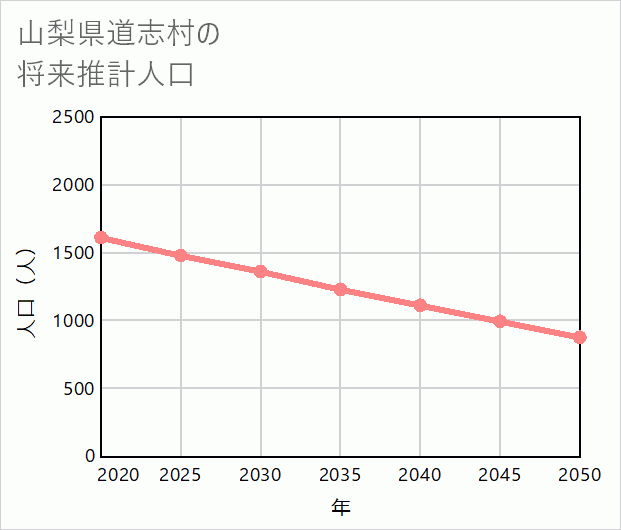 道志村の将来推計人口