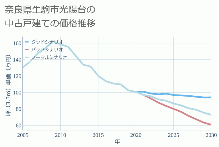 奈良県生駒市光陽台の中古戸建て価格推移