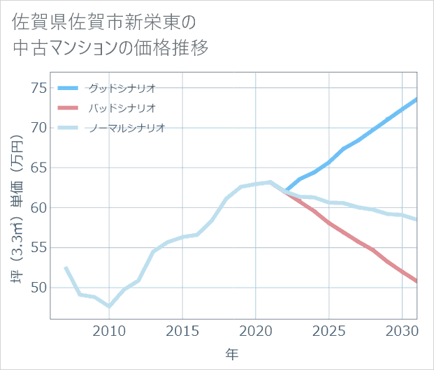 佐賀県佐賀市新栄東の中古マンション価格推移