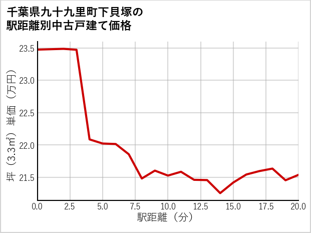 千葉県九十九里町下貝塚の徒歩距離別の中古戸建て坪単価