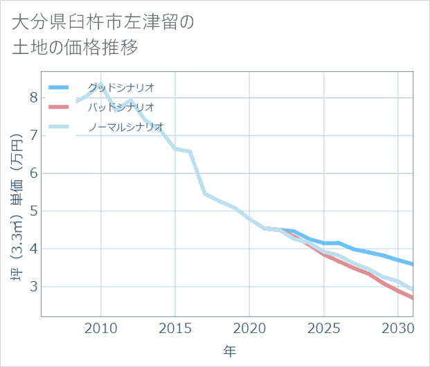 大分県臼杵市左津留の土地価格推移