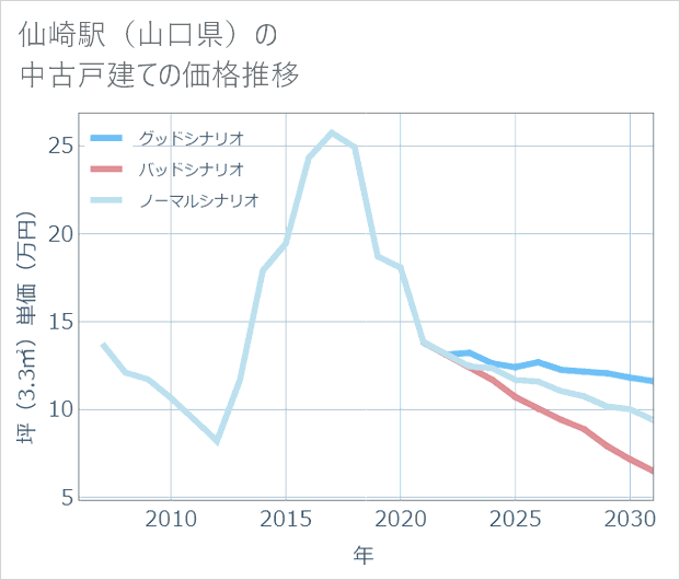 仙崎駅（山口県）の中古戸建て価格推移