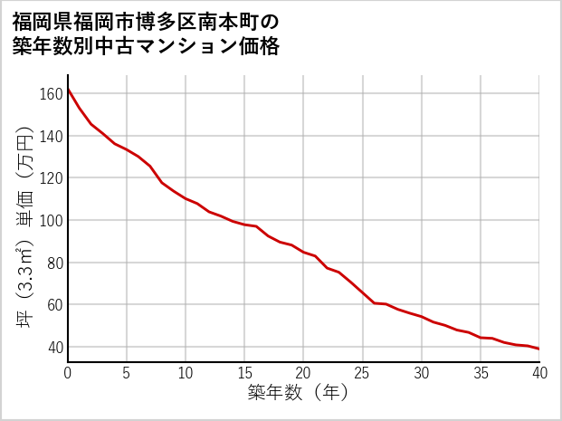 福岡県福岡市博多区南本町の築年数別の中古マンション坪単価