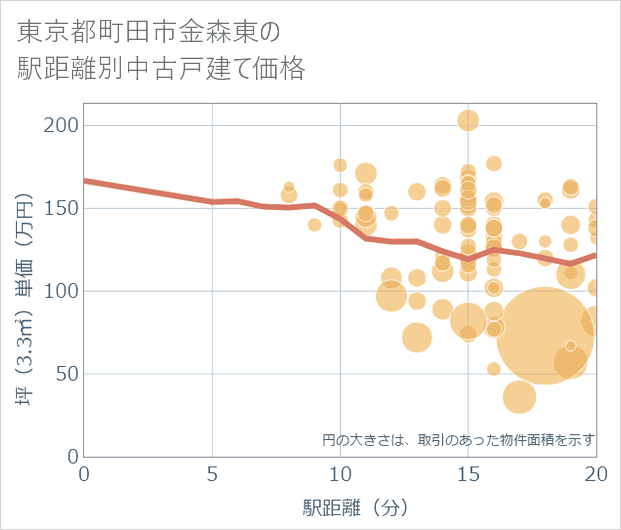 東京都町田市金森東の徒歩距離別の中古戸建て坪単価