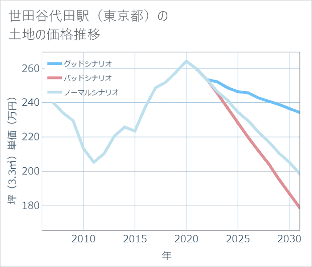 世田谷代田駅(東京都)の土地価格推移