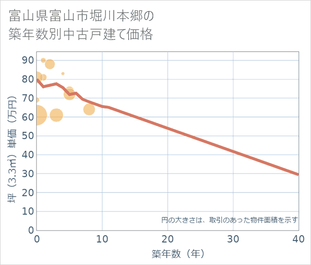 富山県富山市堀川本郷の築年数別の中古戸建て坪単価