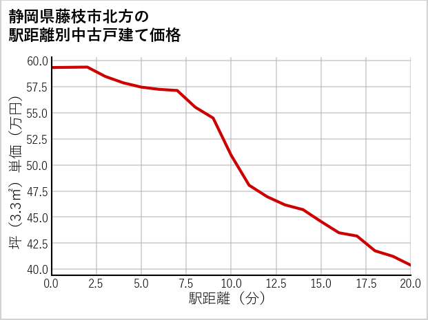 静岡県藤枝市北方の徒歩距離別の中古戸建て坪単価