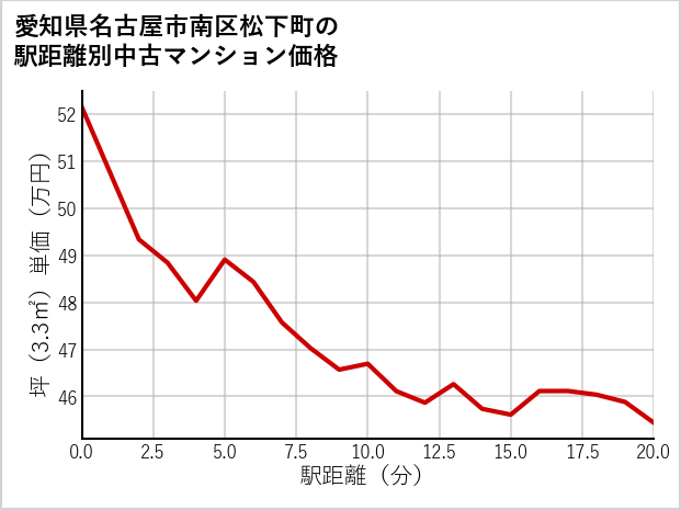 愛知県名古屋市南区松下町の徒歩距離別の中古マンション坪単価