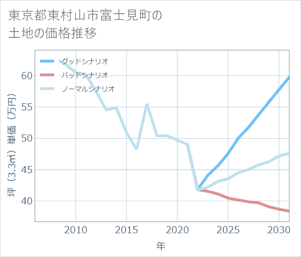 東京都東村山市富士見町の土地価格推移