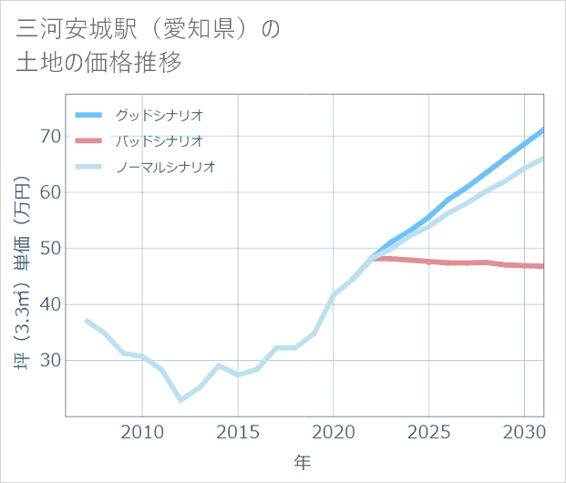三河安城駅(愛知県)の土地価格推移