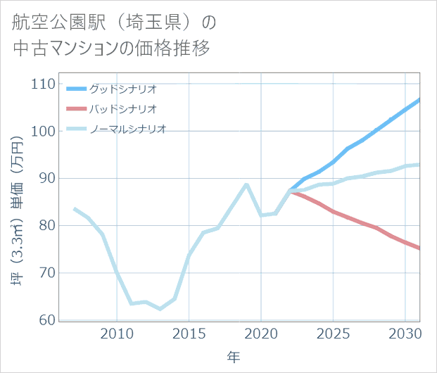 航空公園駅(埼玉県)の中古マンション価格推移