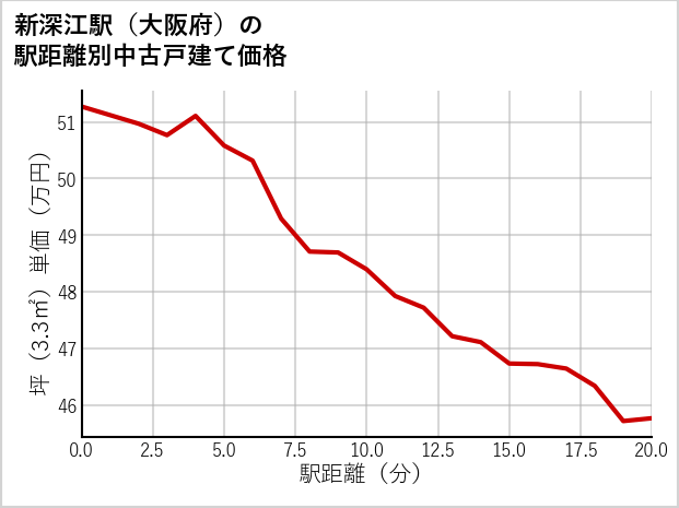 新深江駅（大阪府）の徒歩距離別の中古戸建て坪単価