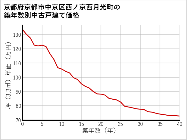 京都府京都市中京区西ノ京西月光町の築年数別の中古戸建て坪単価