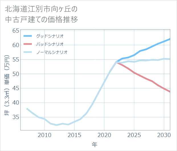 北海道江別市向ケ丘の中古戸建て価格推移