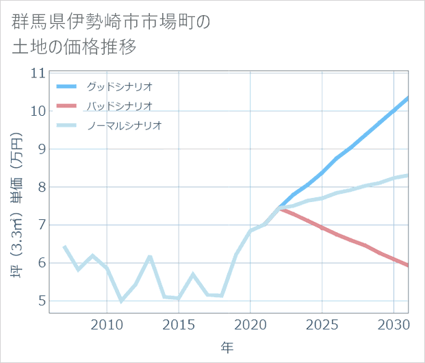 群馬県伊勢崎市市場町の土地価格推移