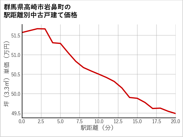群馬県高崎市岩鼻町の徒歩距離別の中古戸建て坪単価