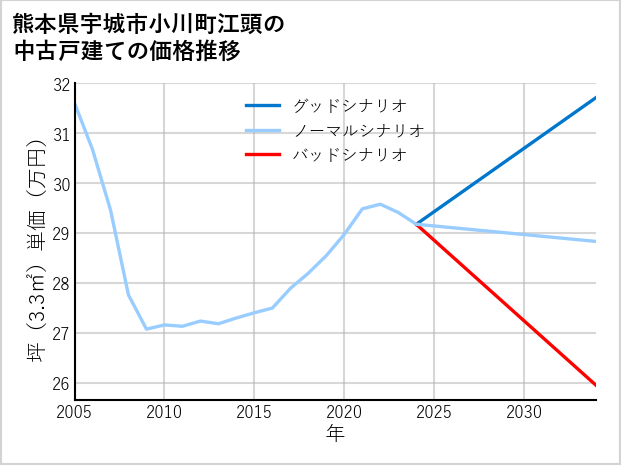熊本県宇城市小川町江頭の中古戸建て価格推移