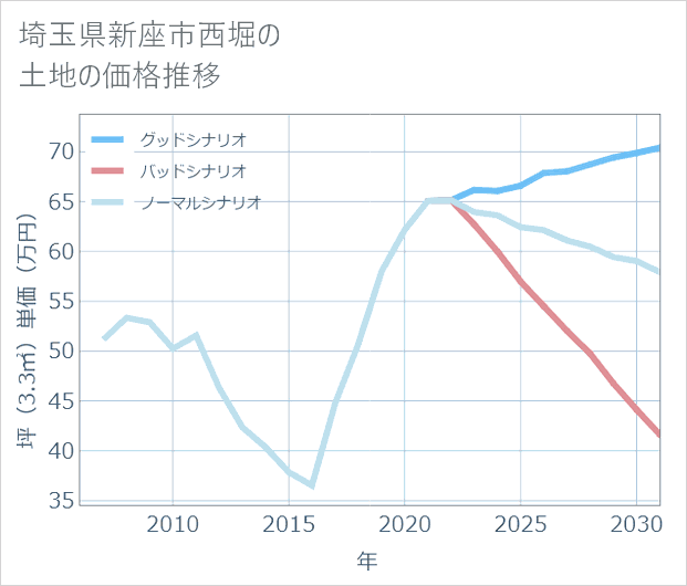 埼玉県新座市西堀の土地価格推移