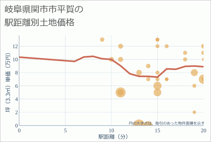 岐阜県関市市平賀の徒歩距離別の土地坪単価