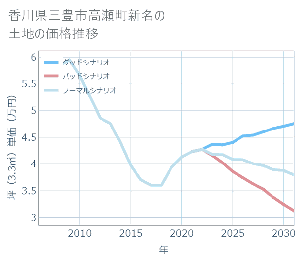 香川県三豊市高瀬町新名の土地価格推移