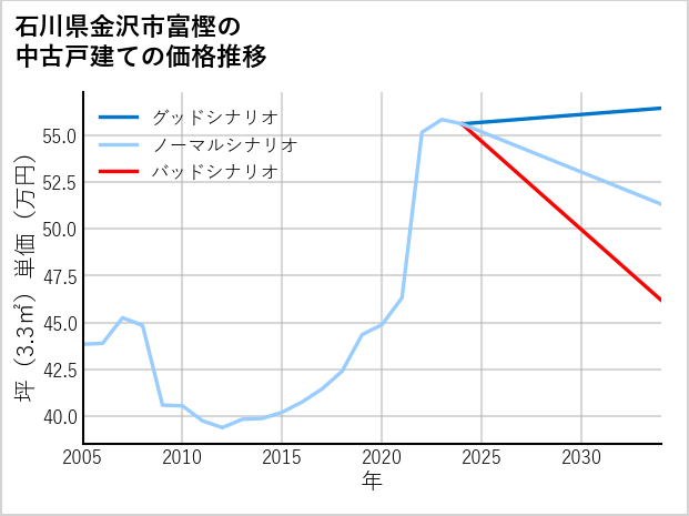 石川県金沢市富樫の中古戸建て価格推移
