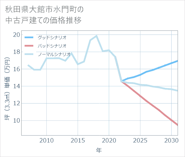 秋田県大館市水門町の中古戸建て価格推移