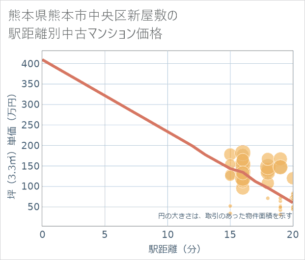 熊本県熊本市中央区新屋敷の徒歩距離別の中古マンション坪単価