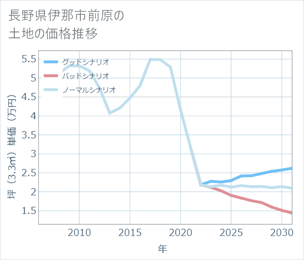 長野県伊那市前原の土地価格推移