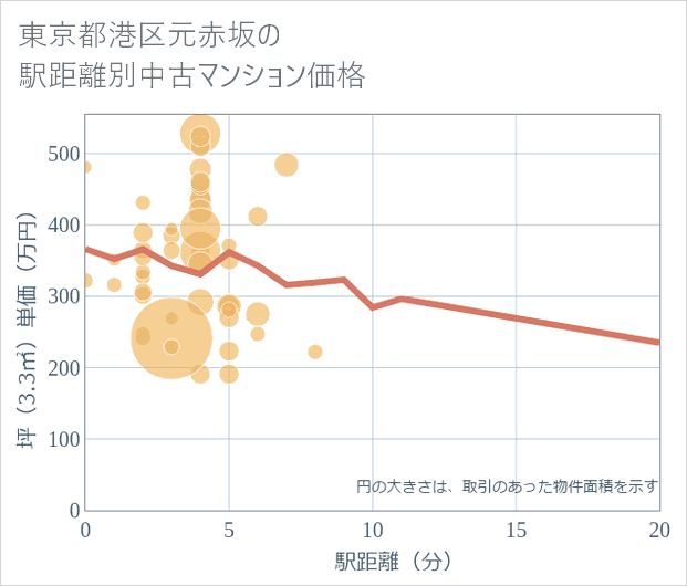 東京都港区元赤坂の徒歩距離別の中古マンション坪単価