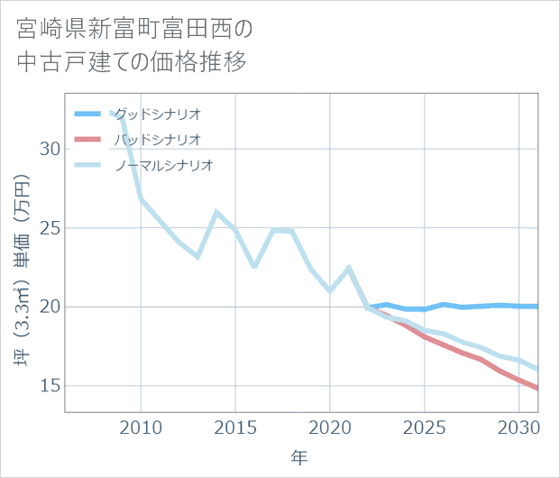 宮崎県新富町富田西の中古戸建て価格推移
