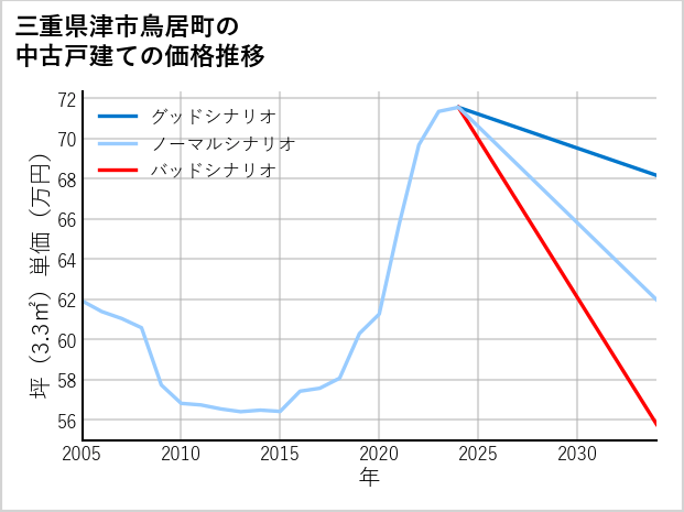 三重県津市鳥居町の中古戸建て価格推移