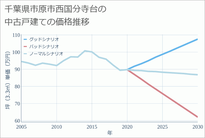 千葉県市原市西国分寺台の中古戸建て価格推移