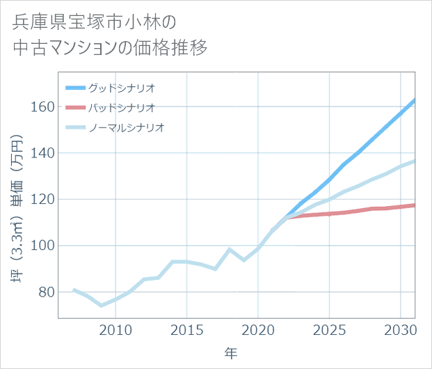 兵庫県宝塚市小林の中古マンション価格推移