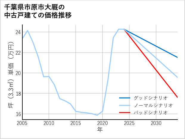 千葉県市原市大厩の中古戸建て価格推移