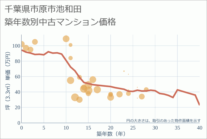 千葉県市原市池和田の築年数別の中古マンション坪単価