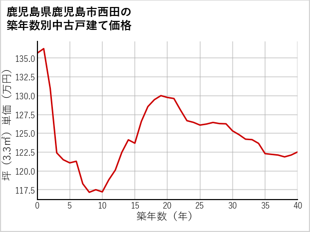 鹿児島県鹿児島市西田の築年数別の中古戸建て坪単価