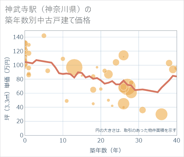 神武寺駅(神奈川県)の築年数別の中古戸建て坪単価
